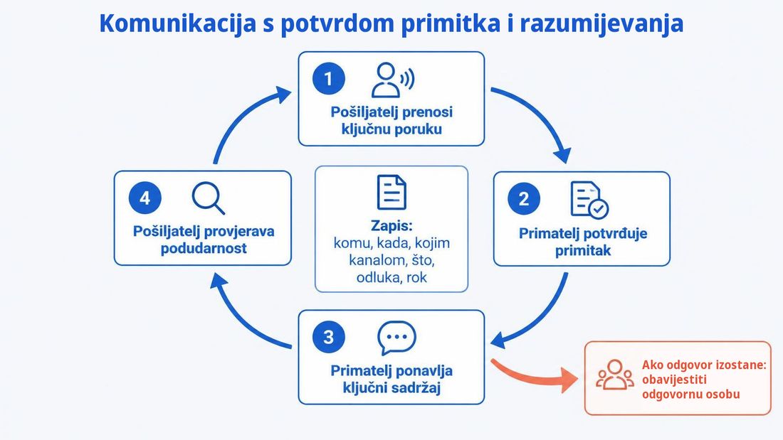 Shema komunikacije s potvrdom primitka i razumijevanja u četiri koraka sa središnjim zapisom o kanalu, sadržaju, odluci i roku te koralnom strelicom obavještavanja odgovorne osobe ako odgovor izostane.