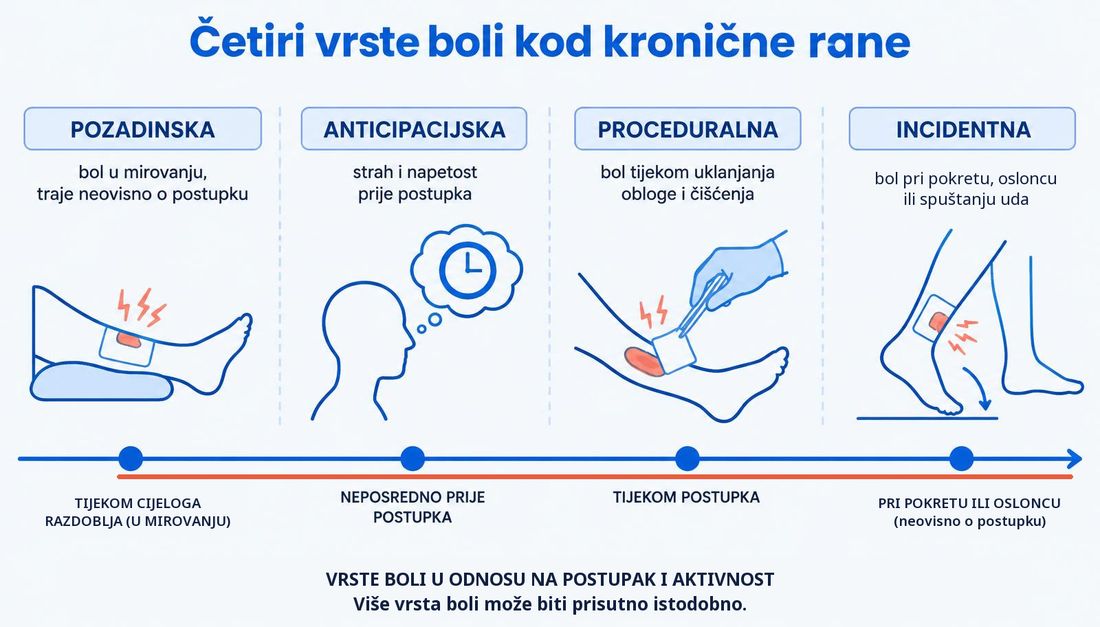 Shema četiriju vrsta boli kod kronične rane: pozadinska bol u mirovanju koja može trajati tijekom cijeloga razdoblja, anticipacijska bol kao strah i napetost neposredno prije postupka, proceduralna bol tijekom uklanjanja obloge i čišćenja te incidentna bol pri pokretu, osloncu ili spuštanju uda, neovisno o postupku. Više vrsta boli može biti prisutno istodobno.