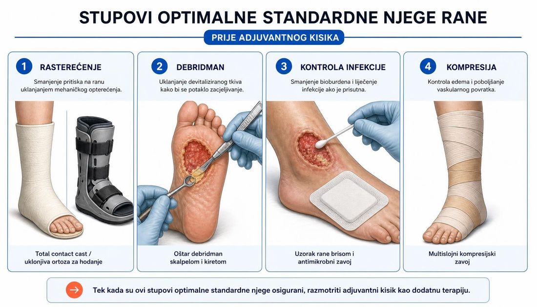 Četiri stupa optimalne standardne skrbi prije dodatnog kisika: rasterećenje, debridman, kontrola infekcije i kompresija.