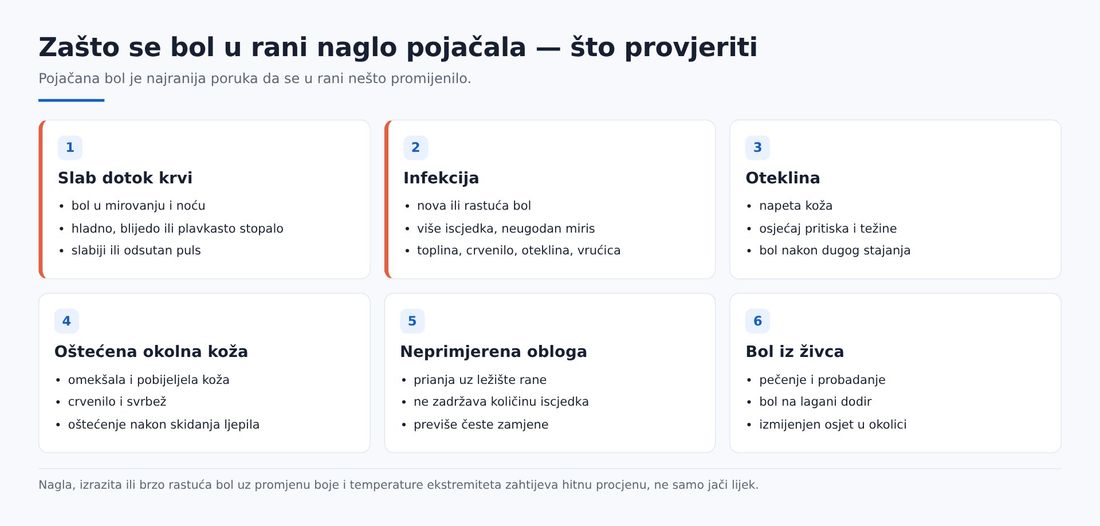 Shema uzroka pojačane boli kod rane: smanjen dotok krvi, infekcija i upala, oteklina i pritisak, oštećena okolna koža te neuropatska komponenta, s naznakom kliničkih znakova za svaki uzrok.