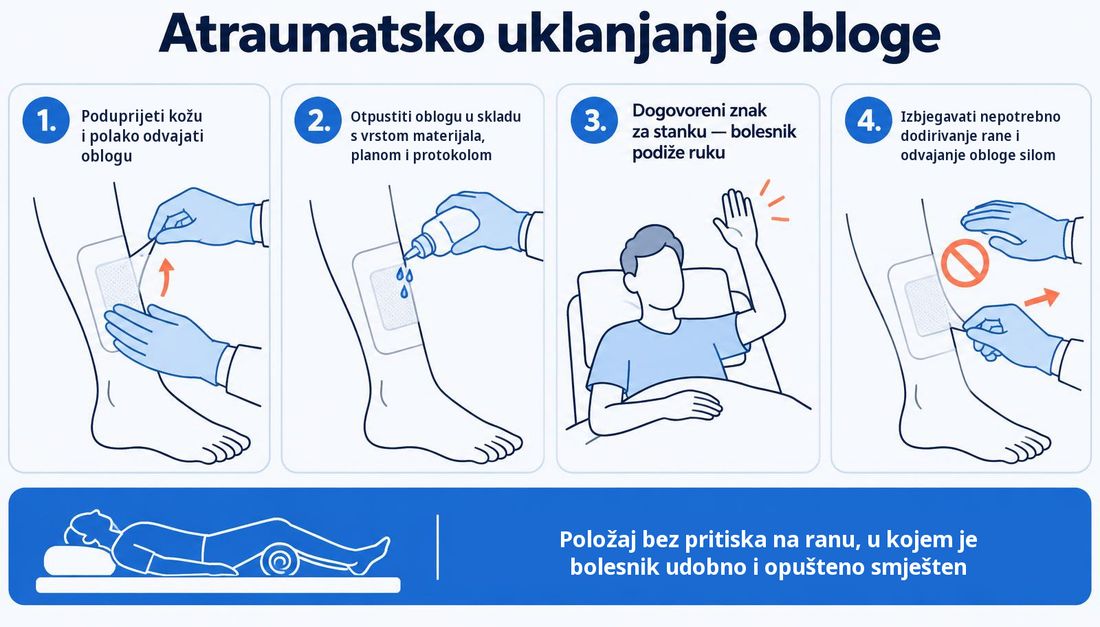 Shema atraumatskoga uklanjanja obloge u četiri koraka: poduprijeti kožu i polako odvajati oblogu, otpustiti oblogu u skladu s vrstom materijala, planom i protokolom, dogovoreni znak za stanku kojim bolesnik podiže ruku te izbjegavati nepotrebno dodirivanje rane i odvajanje obloge silom. Donja traka podsjeća na položaj bez pritiska na ranu, u kojem je bolesnik udobno i opušteno smješten.