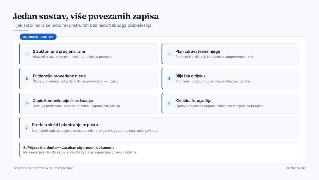 Shema osam sastavnica dokumentacije zdravstvene njege povezanih jednoznačnom oznakom bolesnika i rane, sa strukturiranom procjenom, planom, evidencijom provedene njege, bilješkom o tijeku, zapisom komunikacije, fotografijom, predajom skrbi i prijavom incidenta.