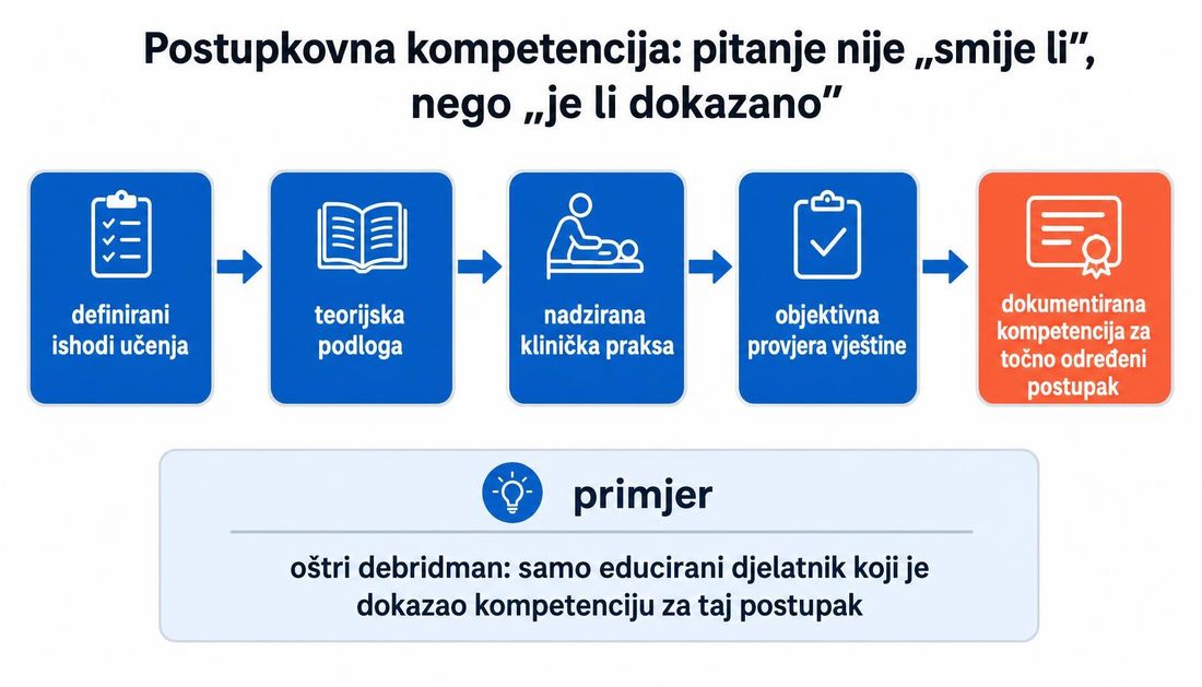 Shema pet koraka postupkovne kompetencije: definirani ishodi učenja, teorijska podloga, praksa pod nadzorom, objektivna provjera vještine i dokumentirana kompetencija s granicom odgovornosti.
