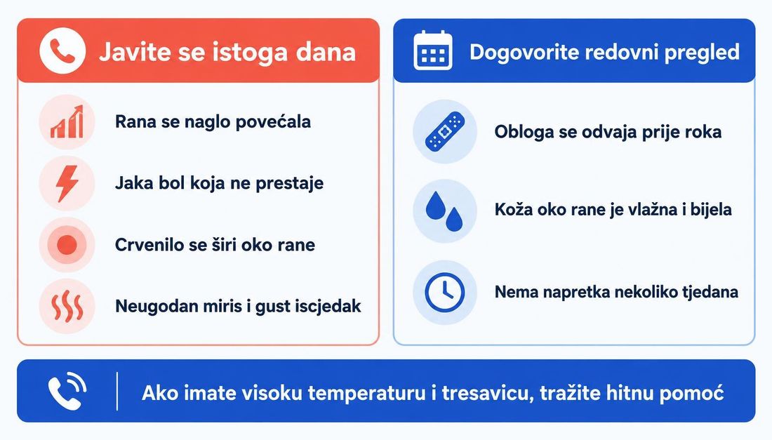 Pacijentska shema s dvije skupine znakova: znakovi za javljanje istoga dana (naglo povećanje rane, jaka bol, širenje crvenila, neugodan miris i gust iscjedak) i znakovi za dogovor redovnog pregleda (obloga se odvaja prije roka, koža oko rane je vlažna i bijela, nema napretka nekoliko tjedana).
