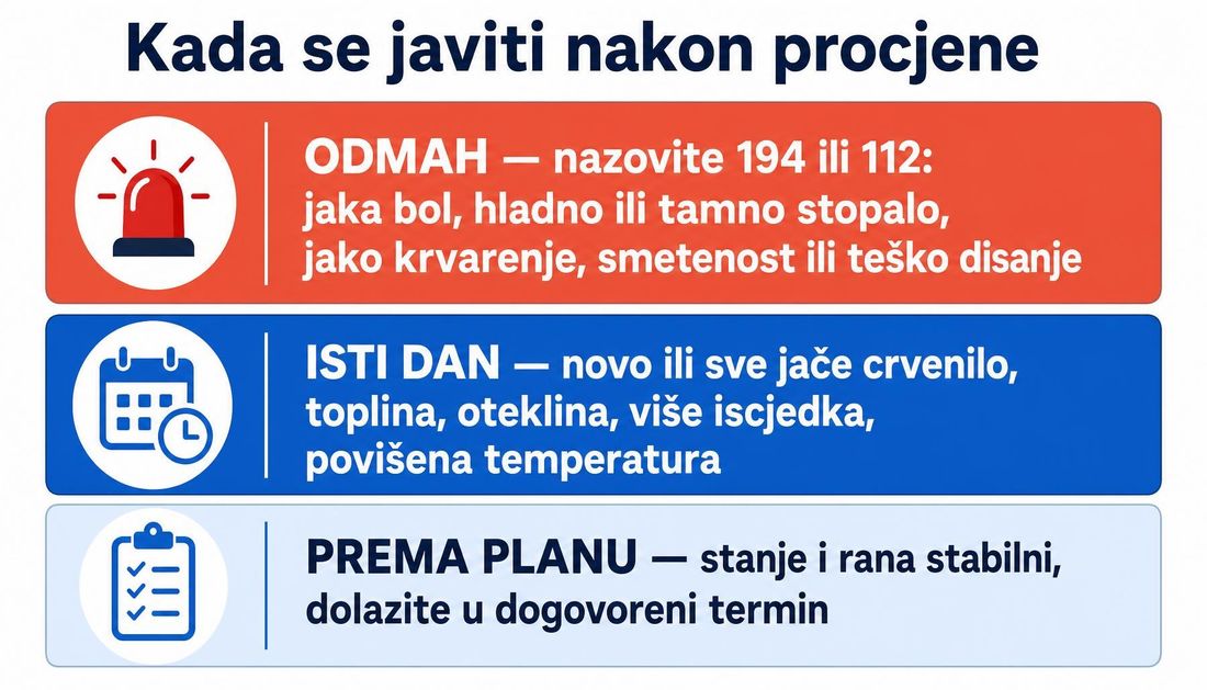 Shema tri razine javljanja nakon procjene: odmah hitnoj službi kod jake boli, hladnog ili tamnog stopala, jakog krvarenja, smetenosti ili teškog disanja; isti dan kod novog crvenila, topline, otekline, više iscjedka i povišene temperature; te dolazak u dogovoreni termin kada su stanje i rana stabilni.