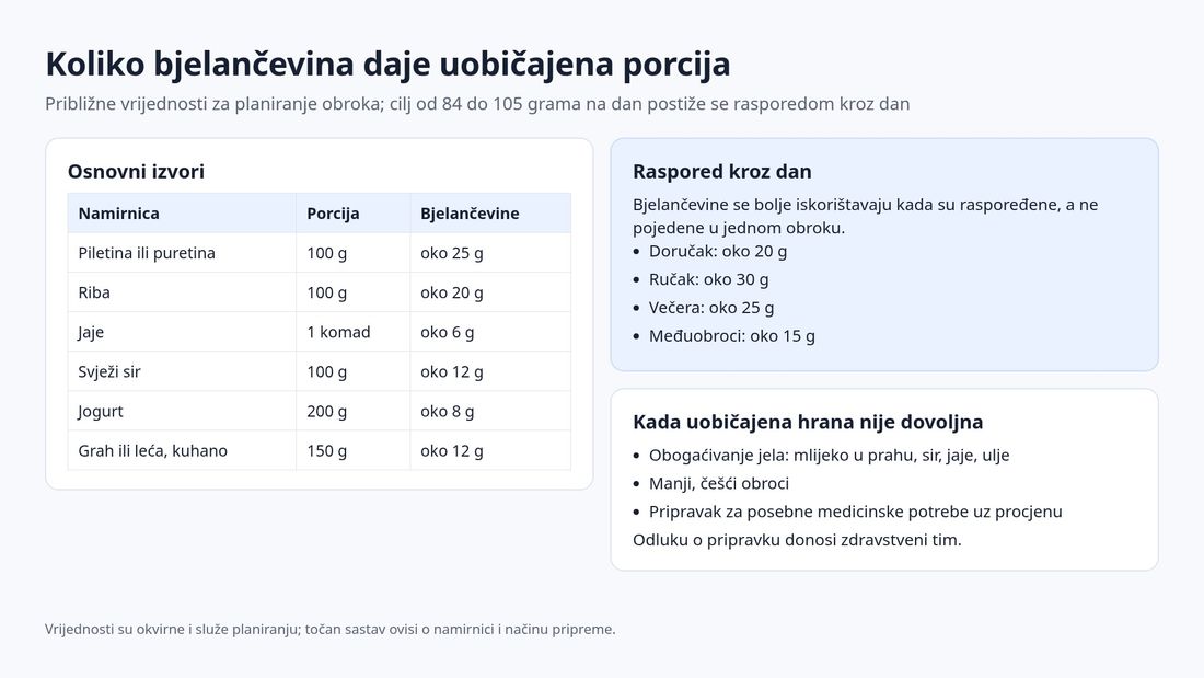 Tablica približnog sadržaja bjelančevina u uobičajenim porcijama namirnica, prijedlog rasporeda kroz dan i postupci kada uobičajena hrana nije dovoljna.