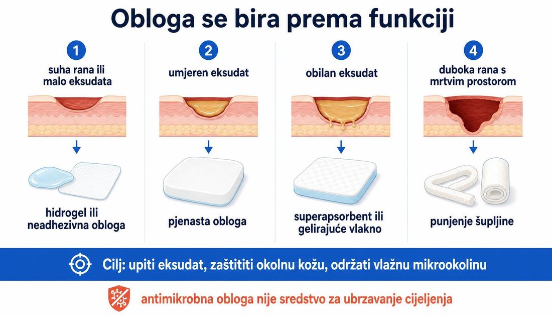 Shema odabira osnovne obloge prema količini eksudata: suha rana i hidrogel ili neadhezivna obloga, umjeren eksudat i pjenasta obloga, obilan eksudat i superapsorbent ili gelirajuće vlakno te duboka rana s mrtvim prostorom i punjenje šupljine, uz napomenu da antimikrobna obloga nije sredstvo za ubrzavanje cijeljenja.