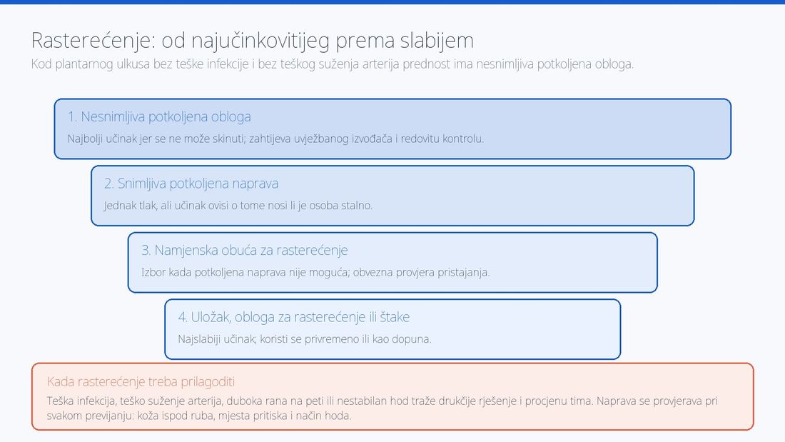 Stupnjevani prikaz načina rasterećenja od nesnimljive potkoljene obloge prema ulošku i štakama, s napomenom kada rasterećenje treba prilagoditi.