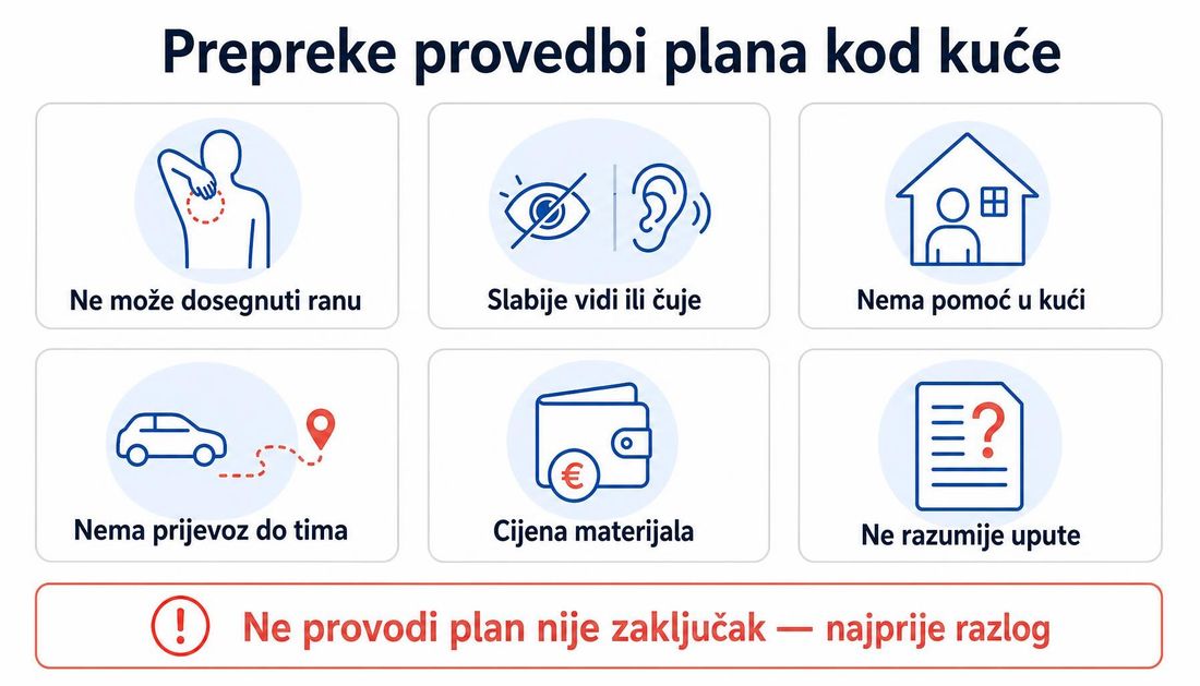 Shema šest prepreka provedbi plana kod kuće: nemogućnost dosezanja rane, slabiji vid ili sluh, nedostatak pomoći u kući, nedostatak prijevoza, cijena materijala i nerazumijevanje uputa.