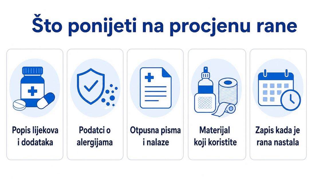 Shema pet stvari koje bolesnik donosi na procjenu rane: popis lijekova i dodataka, podatci o alergijama, otpusna pisma i nalazi, materijal koji koristi i zapis kada je rana nastala.