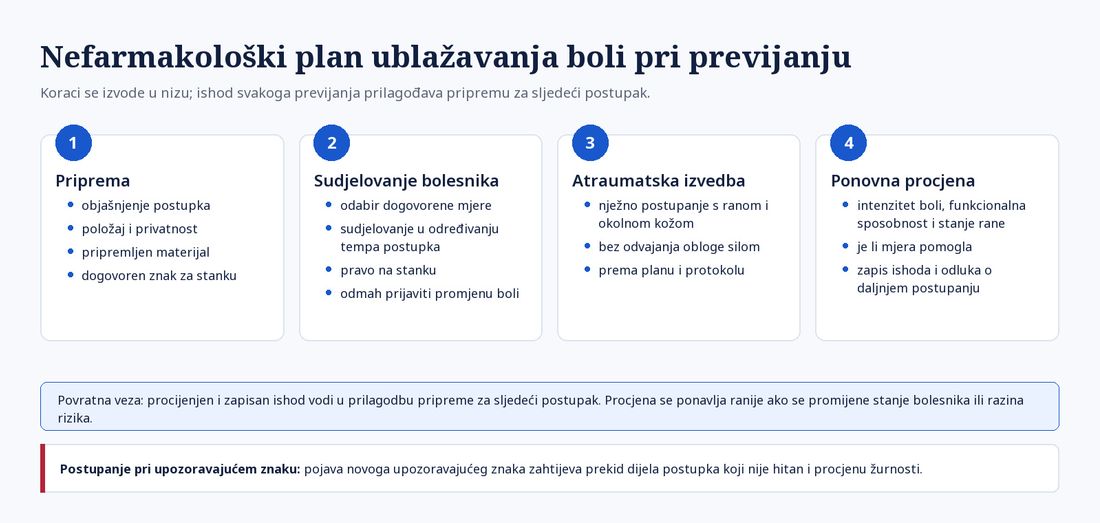 Shema četiriju koraka nefarmakološkoga plana ublažavanja boli pri previjanju: priprema, sudjelovanje bolesnika, atraumatska izvedba i ponovna procjena intenziteta boli, funkcionalne sposobnosti i stanja rane, s povratnom vezom prema pripremi sljedećega postupka i napomenom da pojava novoga upozoravajućeg znaka zahtijeva prekid dijela postupka koji nije hitan i procjenu žurnosti.