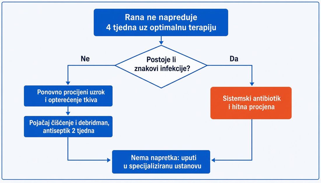 Algoritam odluke kod rane koja ne napreduje četiri tjedna: provjera znakova infekcije, ponovna procjena uzroka i pojačano čišćenje bez znakova infekcije, sistemski antibiotik i hitna procjena kod infekcije te upućivanje u specijaliziranu ustanovu bez napretka.