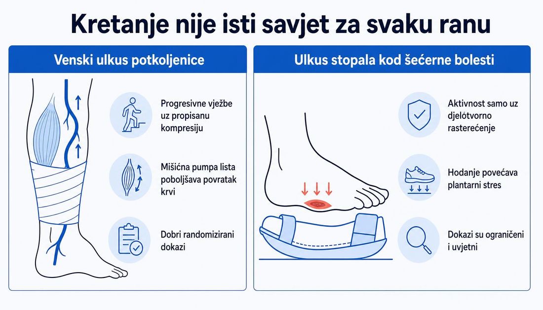Usporedna shema kretanja kod venskoga ulkusa potkoljenice s kompresijom i mišićnom pumpom lista te kod ulkusa stopala u šećernoj bolesti s plantarnim pritiskom i pomagalom za rasterećenje.