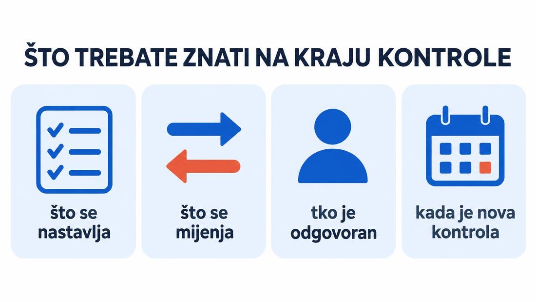 Jednostavna shema za bolesnike i obitelj: na kraju kontrole treba znati što se nastavlja, što se mijenja, tko je odgovoran i kada je nova kontrola.