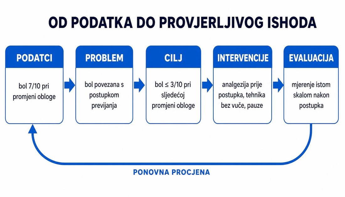 Shema lanca odlučivanja u zdravstvenoj njezi: prikupljeni podatci, imenovani problem, provjerljiv cilj, intervencije i evaluacija, s povratnom strelicom prema ponovnoj procjeni, uz primjer boli pri promjeni obloge.
