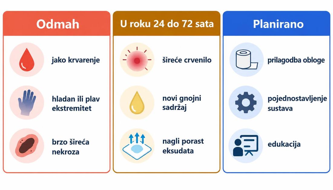 Shema triju razina hitnosti: odmah kod jakog krvarenja, hladnog ili plavog ekstremiteta i brzo šireće nekroze; u roku 24 do 72 sata kod širećeg crvenila, novog gnojnog sadržaja i naglog porasta eksudata; planirano za prilagodbu obloge, pojednostavljenje sustava i edukaciju