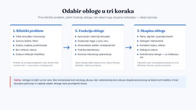 Shema odabira obloge u tri koraka: klinički problem rane vodi prema funkciji obloge, a funkcija prema skupini materijala, s upozorenjem da obloga ne liječi uzrok rane.