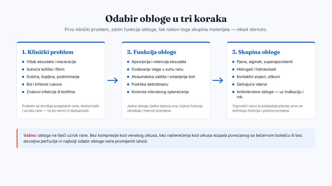Shema odabira obloge u tri koraka: klinički problem rane vodi prema funkciji obloge, a funkcija prema skupini materijala, s upozorenjem da obloga ne liječi uzrok rane.