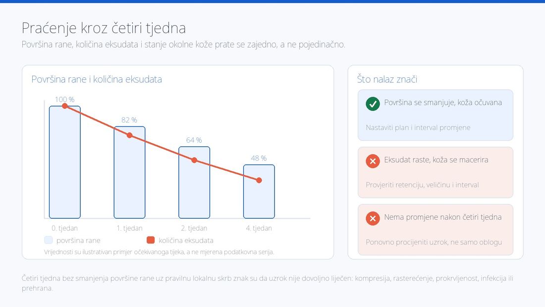Grafički prikaz smanjenja površine rane i količine eksudata kroz četiri tjedna uz tumačenje nalaza
