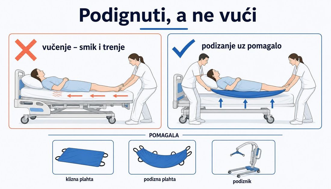 Usporedba pogrešnog vučenja bolesnika po posteljini i pravilnog podizanja uz kliznu plahtu, s prikazom pomagala za premještanje.