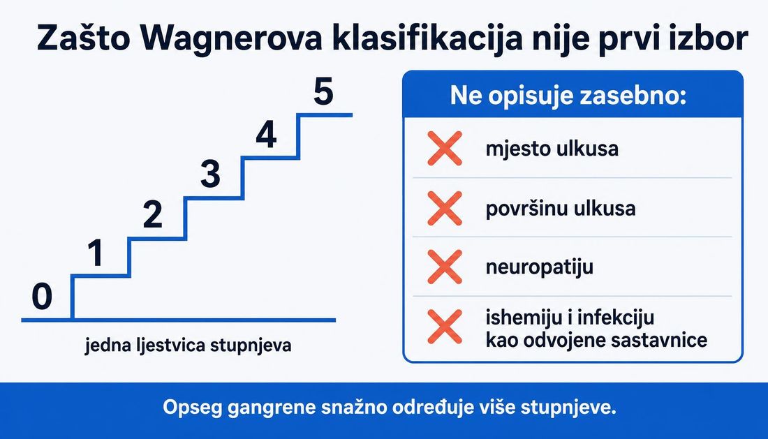 Shema Wagnerove ljestvice stupnjeva uz popis sastavnica koje sustav ne opisuje zasebno.