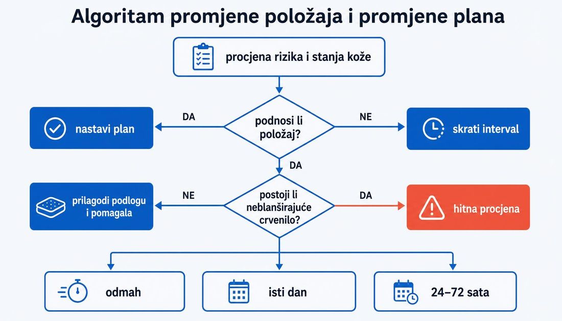 Algoritam odluke o promjeni položaja i promjeni preventivnog plana s vremenskim okvirima odmah, isti dan i 24 do 72 sata.