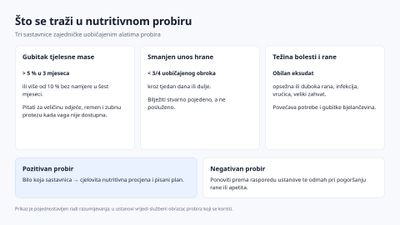 Tri sastavnice nutritivnog probira: gubitak tjelesne mase veći od pet posto u tri mjeseca, unos manji od tri četvrtine uobičajenog obroka te težina bolesti i rane, s ishodom pozitivnog i negativnog probira.