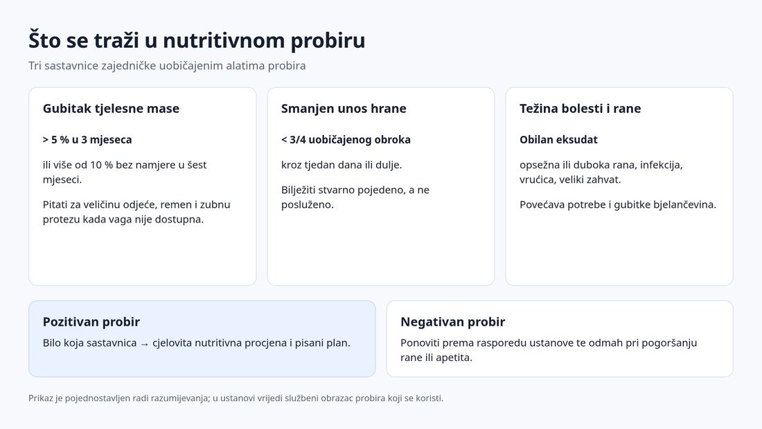 Tri sastavnice nutritivnog probira: gubitak tjelesne mase veći od pet posto u tri mjeseca, unos manji od tri četvrtine uobičajenog obroka te težina bolesti i rane, s ishodom pozitivnog i negativnog probira.