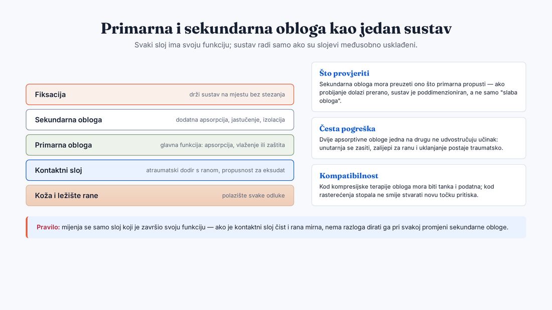 Shema sustava previjanja od ležišta rane prema van: kontaktni sloj, primarna obloga, sekundarna obloga i fiksacija, s napomenama o najčešćim pogreškama.