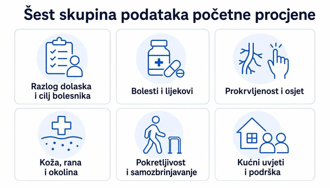 Shema šest skupina podataka početne procjene: razlog dolaska i cilj bolesnika, bolesti i lijekovi, prokrvljenost i osjet, koža i rana s okolinom, pokretljivost i samozbrinjavanje te kućni uvjeti i podrška.