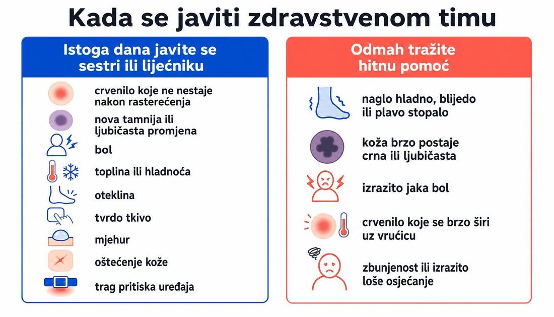 Shema s dva stupca: znakovi zbog kojih se istoga dana javlja sestri ili liječniku (crvenilo koje ne nestaje nakon rasterećenja, nova tamnija ili ljubičasta promjena, bol, toplina ili hladnoća, oteklina, tvrdo tkivo, mjehur, oštećenje kože i trag pritiska uređaja) te znakovi zbog kojih se odmah traži hitna pomoć (naglo hladno, blijedo ili plavo stopalo, koža koja brzo postaje crna ili ljubičasta, izrazito jaka bol, crvenilo koje se brzo širi uz vrućicu i zbunjenost).
