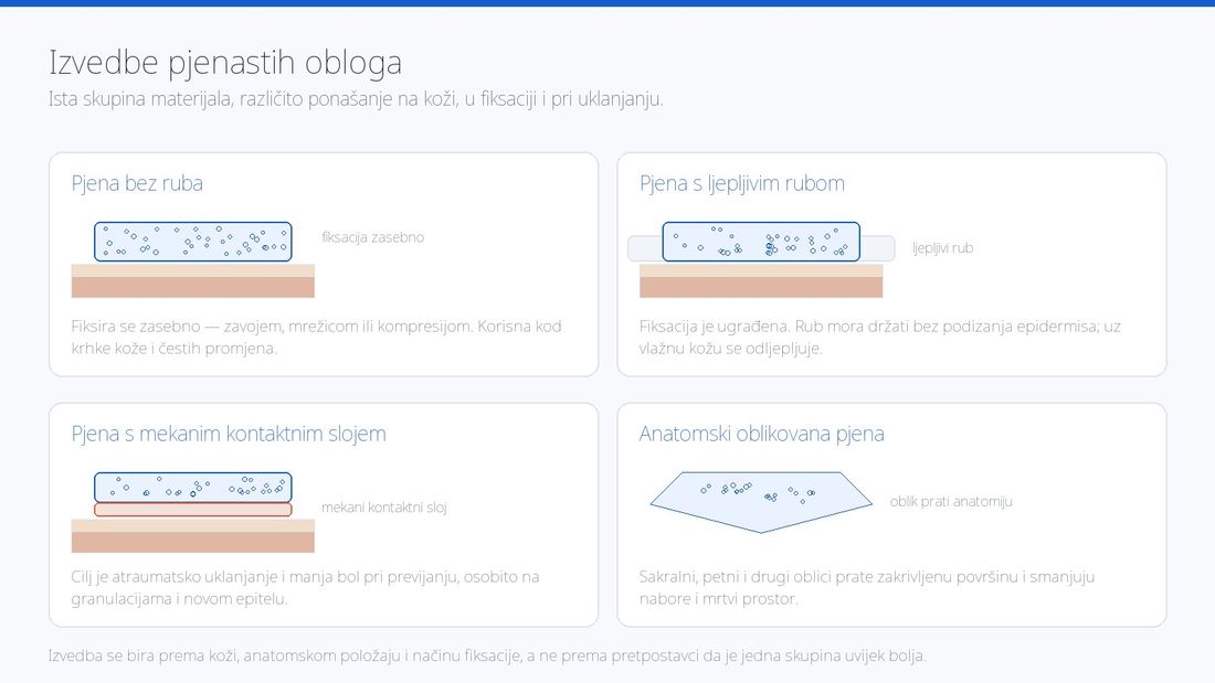 Četiri izvedbe pjenastih obloga: bez ruba, s ljepljivim rubom, s mekanim kontaktnim slojem i anatomski oblikovana