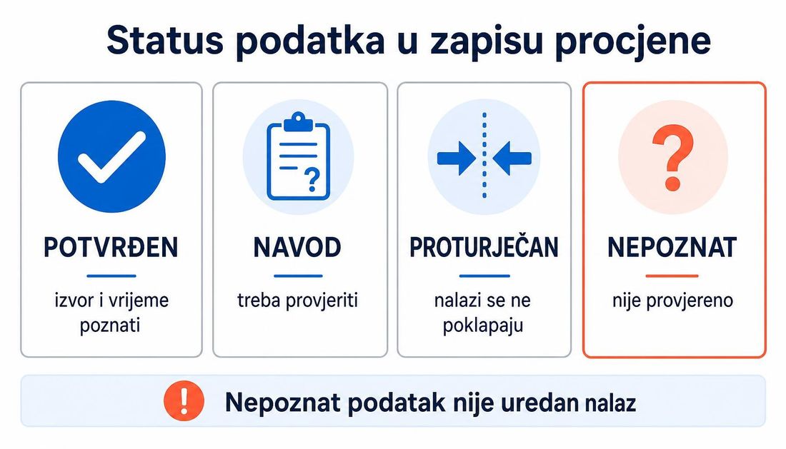Shema četiri statusa podatka u zapisu procjene: potvrđen s poznatim izvorom i vremenom, navod koji treba provjeriti, proturječan nalaz i nepoznat podatak, uz napomenu da nepoznat podatak nije uredan nalaz.