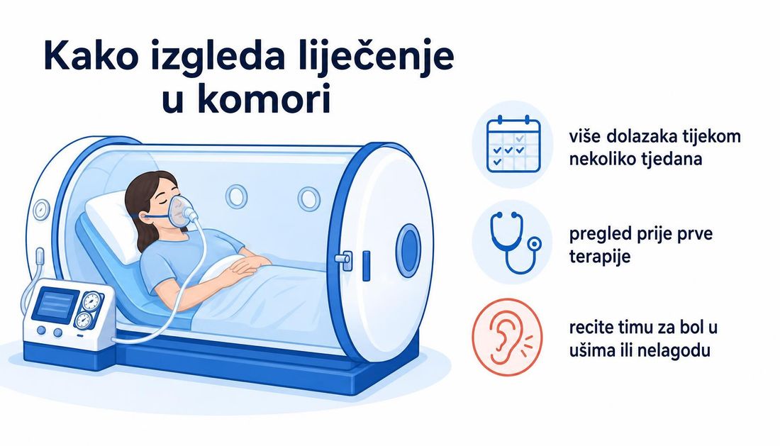 Pojednostavljeni prikaz liječenja u hiperbaričnoj komori za pacijente, s napomenama o broju dolazaka, pregledu i nelagodi u ušima.