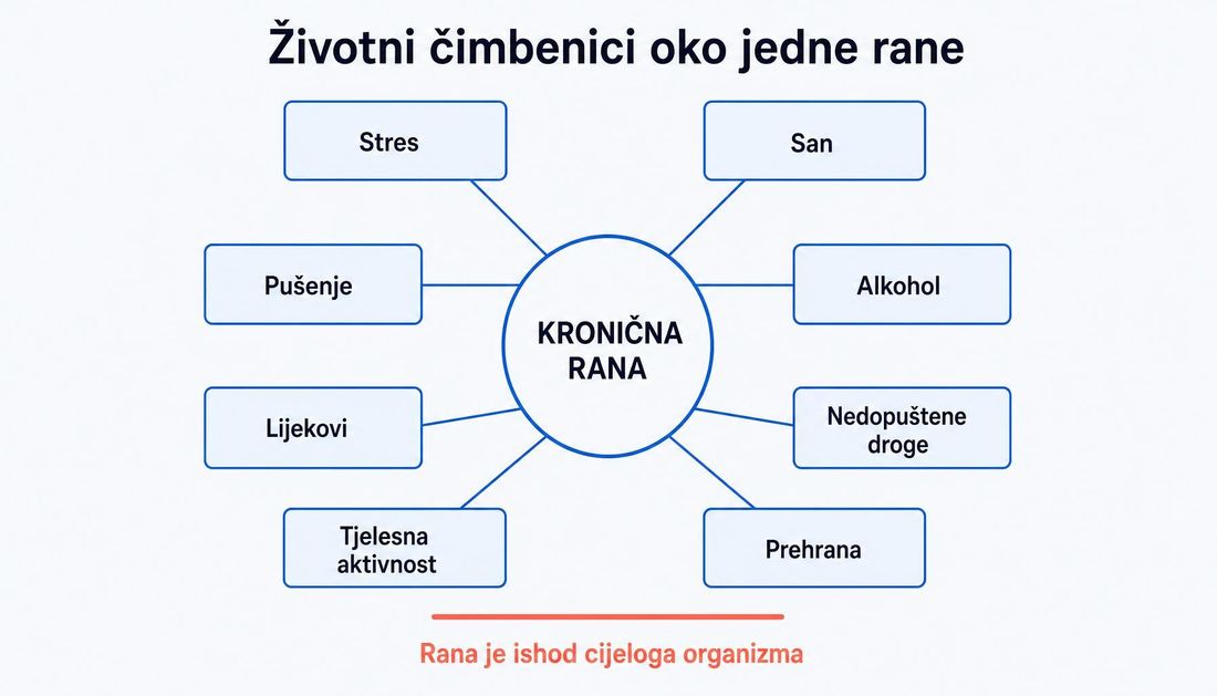 Shema s kroničnom ranom u središtu i osam povezanih čimbenika oko nje: stres, san, pušenje, alkohol, lijekovi, nedopuštene droge, tjelesna aktivnost i prehrana.
