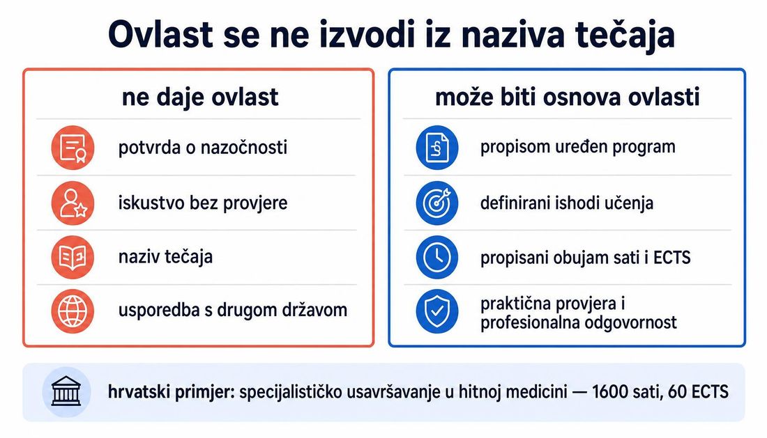 Usporedba nedostatnih osnova za dodatnu ovlast, kao što su nazočnost na tečaju, naziv edukacije i dugogodišnje iskustvo, s uređenom osnovom koja obuhvaća propisani program, definirane ishode, satnicu i ECTS te jasnu odgovornost.
