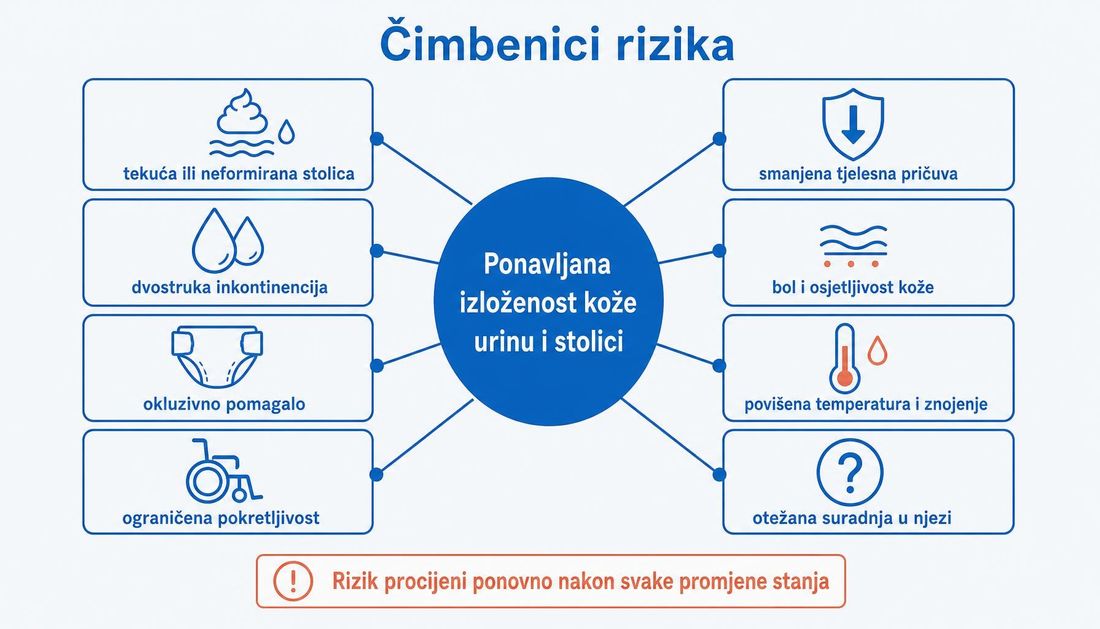 Shema čimbenika rizika oko središnjeg pojma ponavljane izloženosti kože urinu i stolici: tekuća stolica, dvostruka inkontinencija, okluzivno pomagalo, ograničena pokretljivost, smanjena tjelesna pričuva, bol i osjetljivost kože, povišena temperatura i znojenje te otežana suradnja u njezi.