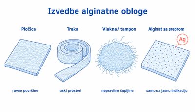 Četiri izvedbe alginatne obloge: pločica, traka, vlakna i alginat sa srebrom