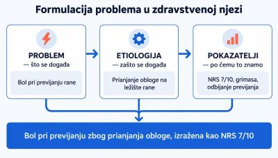 Shema formulacije problema u zdravstvenoj njezi u tri dijela: problem (bol pri previjanju rane), etiologija (prianjanje obloge na ležište rane) i pokazatelji (NRS 7/10, grimasa, odbijanje previjanja), spojeni u jednu rečenicu zapisa.