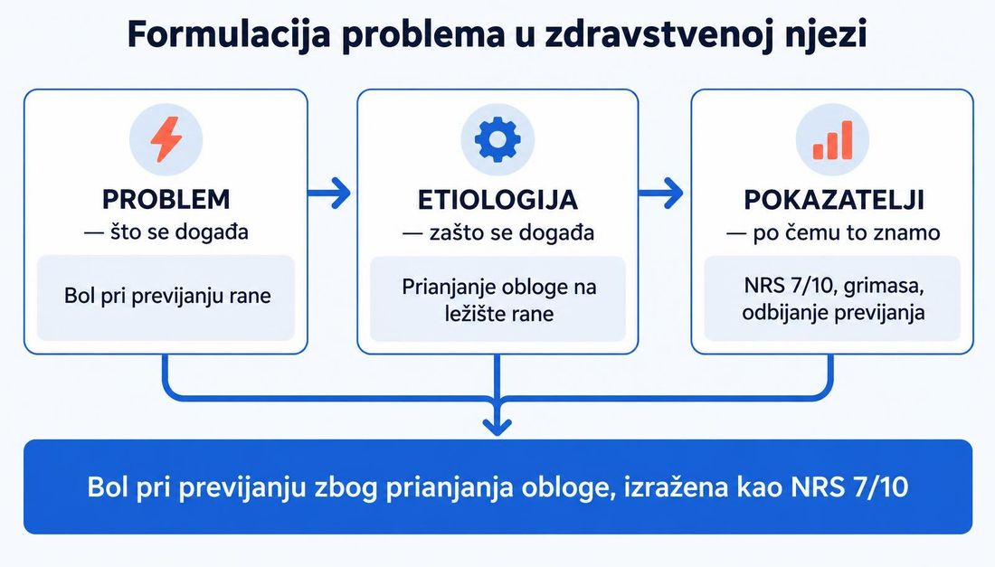Shema formulacije problema u zdravstvenoj njezi u tri dijela: problem (bol pri previjanju rane), etiologija (prianjanje obloge na ležište rane) i pokazatelji (NRS 7/10, grimasa, odbijanje previjanja), spojeni u jednu rečenicu zapisa.