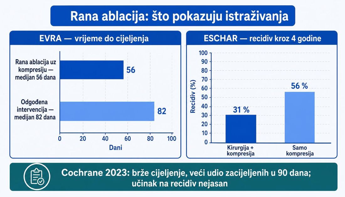 Grafički prikaz rezultata istraživanja: EVRA s medijanom cijeljenja 56 dana uz ranu ablaciju i 82 dana uz odgođenu intervenciju, ESCHAR s recidivom 31 % nakon kirurgije uz kompresiju i 56 % uz samu kompresiju, te napomena o Cochraneovoj procjeni iz 2023.