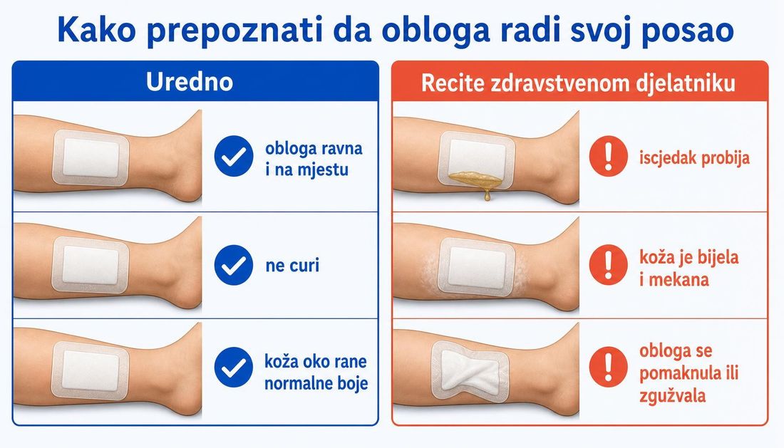 Usporedni prikaz za pacijente: uredni nalazi s ravnom oblogom na mjestu, bez curenja i s normalnom bojom kože te nalazi za javljanje zdravstvenom djelatniku s probijanjem iscjetka, bijelom razmekšanom kožom i pomaknutom oblogom.