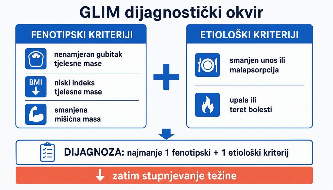 Shema GLIM dijagnostičkog okvira s fenotipskim kriterijima (nenamjeran gubitak tjelesne mase, niski indeks tjelesne mase, smanjena mišićna masa) i etiološkim kriterijima (smanjen unos ili malapsorpcija, upala ili teret bolesti) te pravilom da dijagnoza zahtijeva najmanje jedan kriterij iz svake skupine.