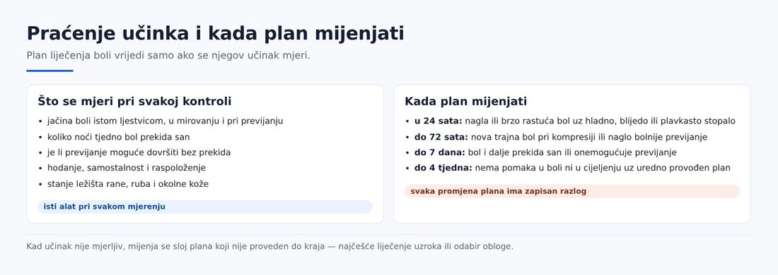 Shema u dva stupca: lijevo što se mjeri pri svakoj kontroli, desno rokovi za promjenu plana od dvadeset četiri sata do četiri tjedna.