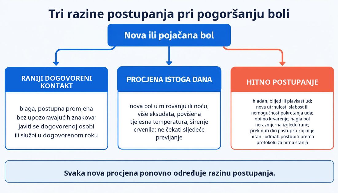 Algoritam s tri razine postupanja pri novoj ili pojačanoj boli: raniji dogovoreni kontakt kod blage, postupne promjene bez upozoravajućih znakova uz javljanje dogovorenoj osobi ili službi; procjena istoga dana kod nove boli u mirovanju ili noću, više eksudata, povišene tjelesne temperature ili širenja crvenila; hitno postupanje kod hladnoga, blijedog ili plavkastog uda, nove utrnulosti, slabosti ili nemogućnosti pokretanja uda, obilnoga krvarenja ili nagle boli nerazmjerne izgledu rane.