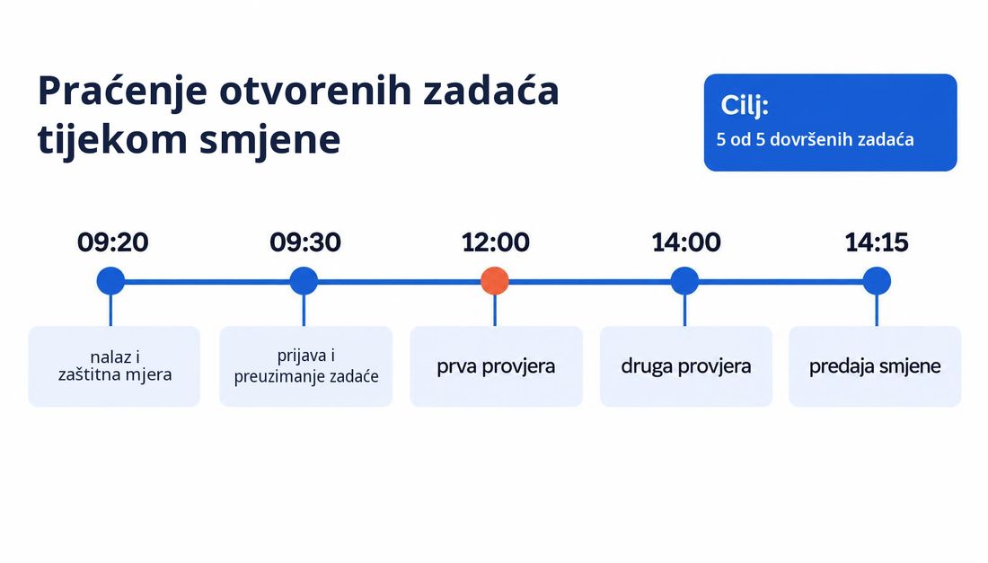 Vremenska shema smjene s pet točaka: nalaz i zaštitna mjera u 09:20, prijava i preuzimanje zadaće u 09:30, prva provjera u 12:00, druga provjera u 14:00 i predaja smjene u 14:15, uz cilj od pet dovršenih zadaća.