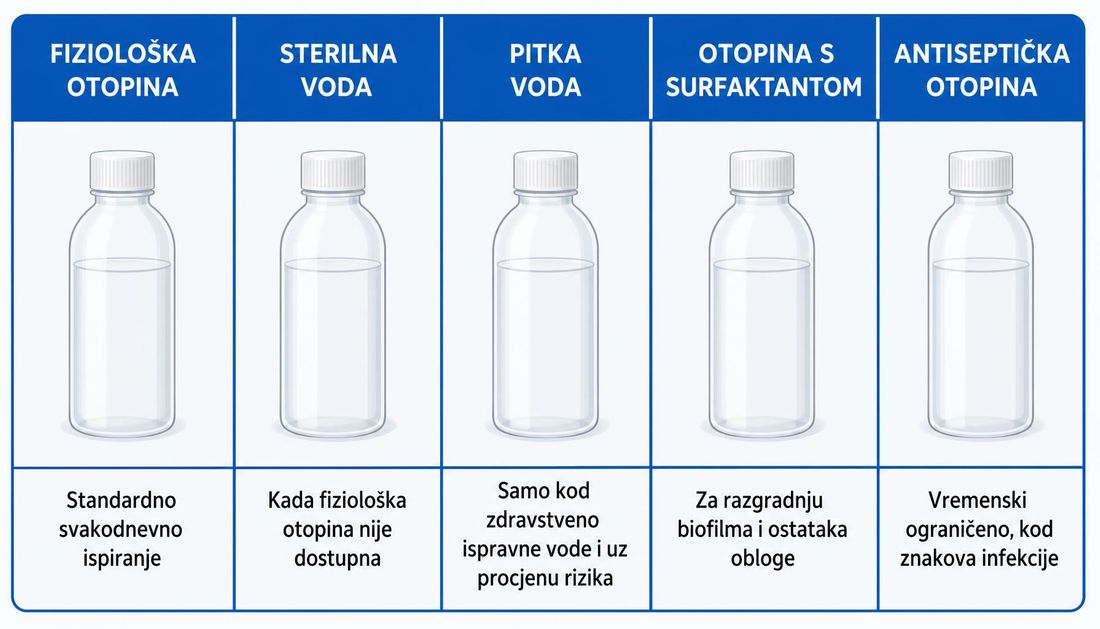 Usporedna shema pet otopina za čišćenje rane s hrvatskim oznakama i indikacijama: fiziološka otopina, sterilna voda, pitka voda, otopina s površinski aktivnom tvari i antiseptička otopina.