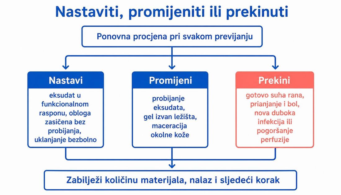 Algoritam odluke o nastavku, promjeni ili prekidu primjene alginatne obloge