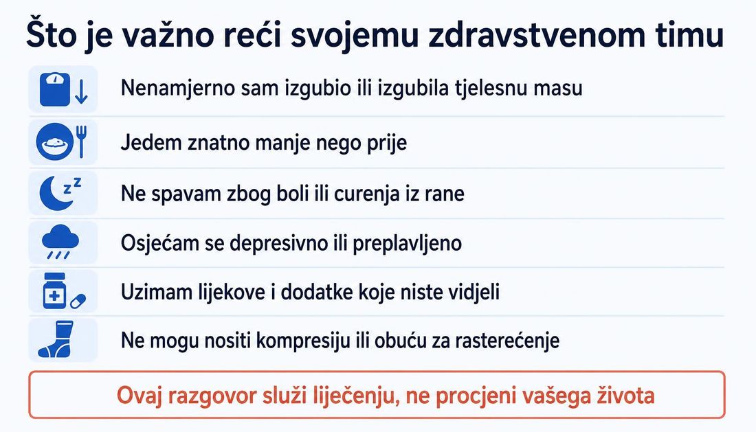 Jednostavna ilustracija sa šest poruka za zdravstveni tim: nenamjeran gubitak tjelesne mase, manji unos hrane, nespavanje zbog boli ili curenja iz rane, depresivnost, lijekovi i dodatci koje tim nije vidio te nemogućnost nošenja kompresije ili obuće za rasterećenje.