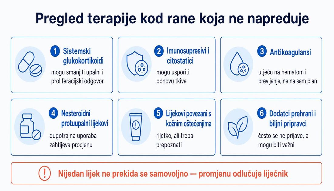 Shema šest skupina lijekova i pripravaka u pregledu terapije kod rane koja ne napreduje: sistemski glukokortikoidi, imunosupresivi i citostatici, antikoagulansi, nesteroidni protuupalni lijekovi, lijekovi povezani s kožnim oštećenjima te dodatci prehrani i biljni pripravci.